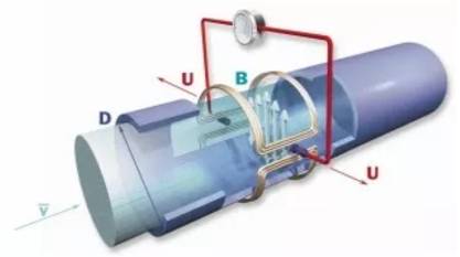 電磁流量計(jì)原理圖