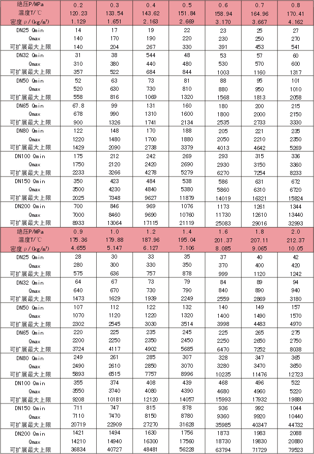 氣體渦街流量計(jì)流量范圍